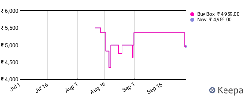 Amazon price history for the last three months