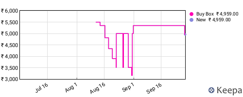 Amazon price history for the last three months
