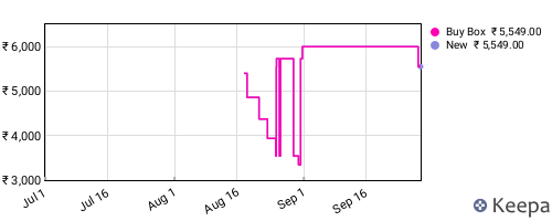 Amazon price history for the last three months