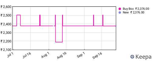 Amazon price history for the last three months