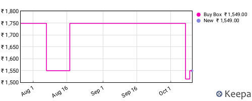 Amazon price history for the last three months