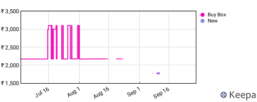 Amazon price history for the last three months