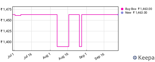 Amazon price history for the last three months