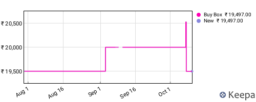 Amazon price history for the last three months