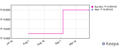 Amazon price history for the last three months