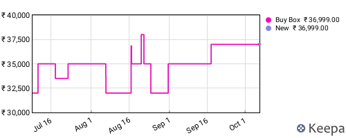 Amazon price history for the last three months
