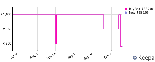 Amazon price history for the last three months