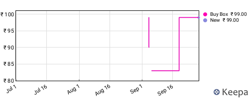 Amazon price history for the last three months