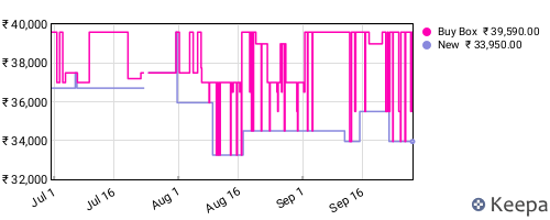 Amazon price history for the last three months