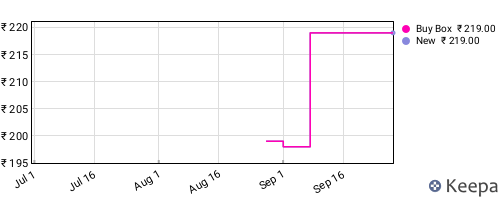 Amazon price history for the last three months