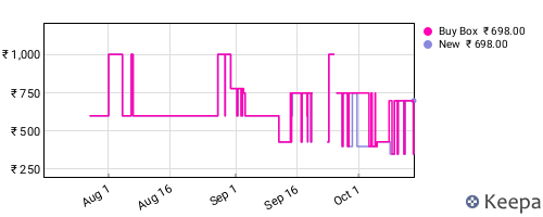 Amazon price history for the last three months