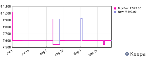 Amazon price history for the last three months