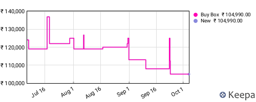 Amazon price history for the last three months