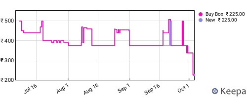 Amazon price history for the last three months