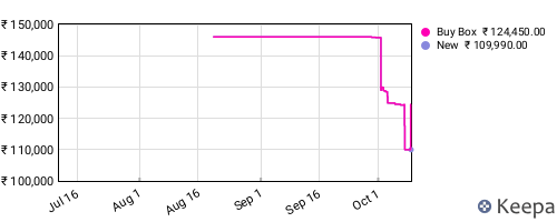 Amazon price history for the last three months