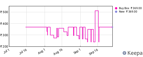 Amazon price history for the last three months