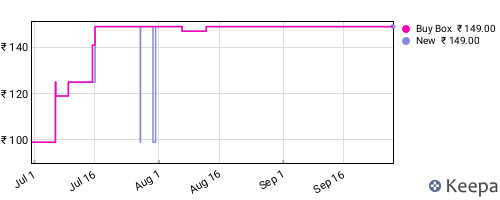 Amazon price history for the last three months