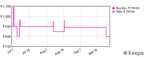 Amazon price history for the last three months