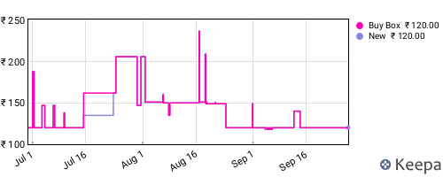 Amazon price history for the last three months