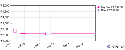 Amazon price history for the last three months