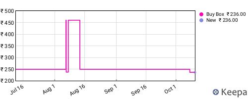 Amazon price history for the last three months
