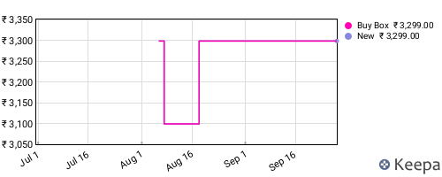 Amazon price history for the last three months
