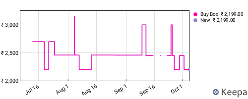 Amazon price history for the last three months