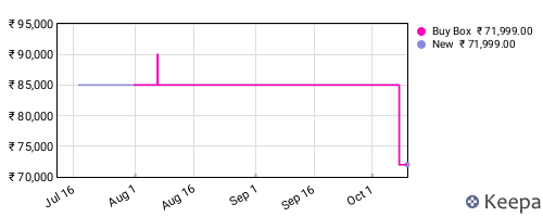 Amazon price history for the last three months