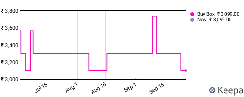 Amazon price history for the last three months