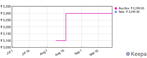Amazon price history for the last three months