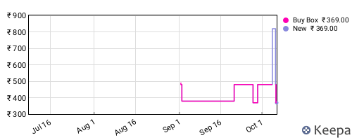 Amazon price history for the last three months