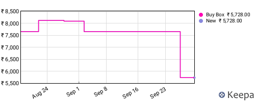 Amazon price history for the last three months