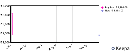 Amazon price history for the last three months