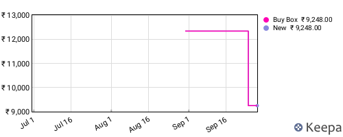 Amazon price history for the last three months