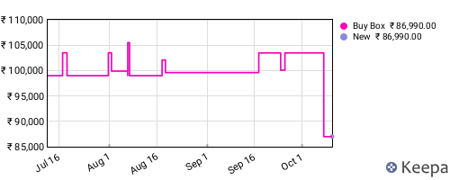 Amazon price history for the last three months