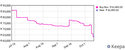 Amazon price history for the last three months