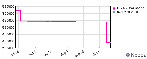 Amazon price history for the last three months