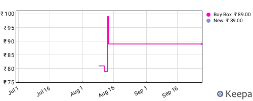 Amazon price history for the last three months