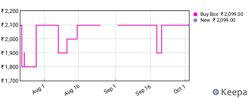 Amazon price history for the last three months