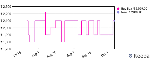 Amazon price history for the last three months