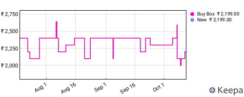 Amazon price history for the last three months