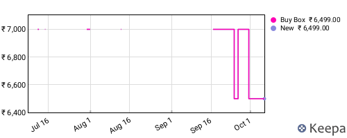 Amazon price history for the last three months