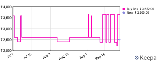 Amazon price history for the last three months