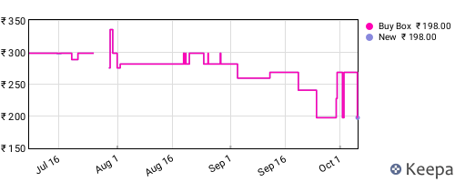 Amazon price history for the last three months