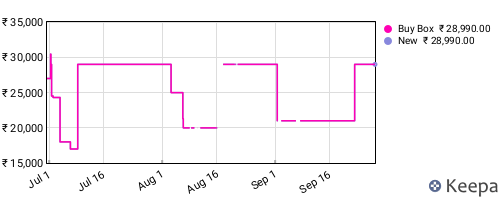 Amazon price history for the last three months