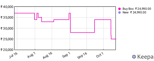 Amazon price history for the last three months