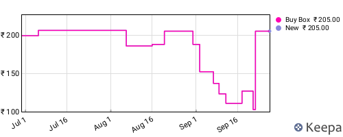 Amazon price history for the last three months