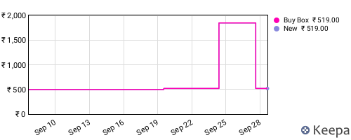Amazon price history for the last three months