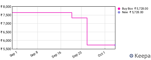 Amazon price history for the last three months