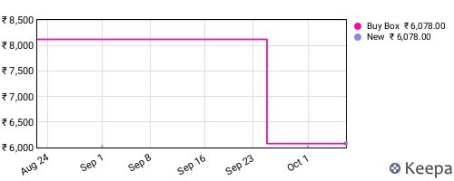 Amazon price history for the last three months